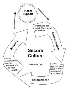 Victim Support and Secure Culture
